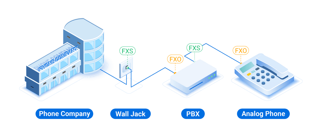 FXS vs FXO: What’s the Difference and How It Works