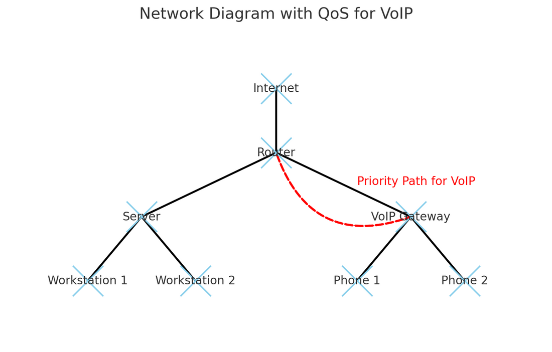 The Importance of Quality of Service (QoS) in VoIP